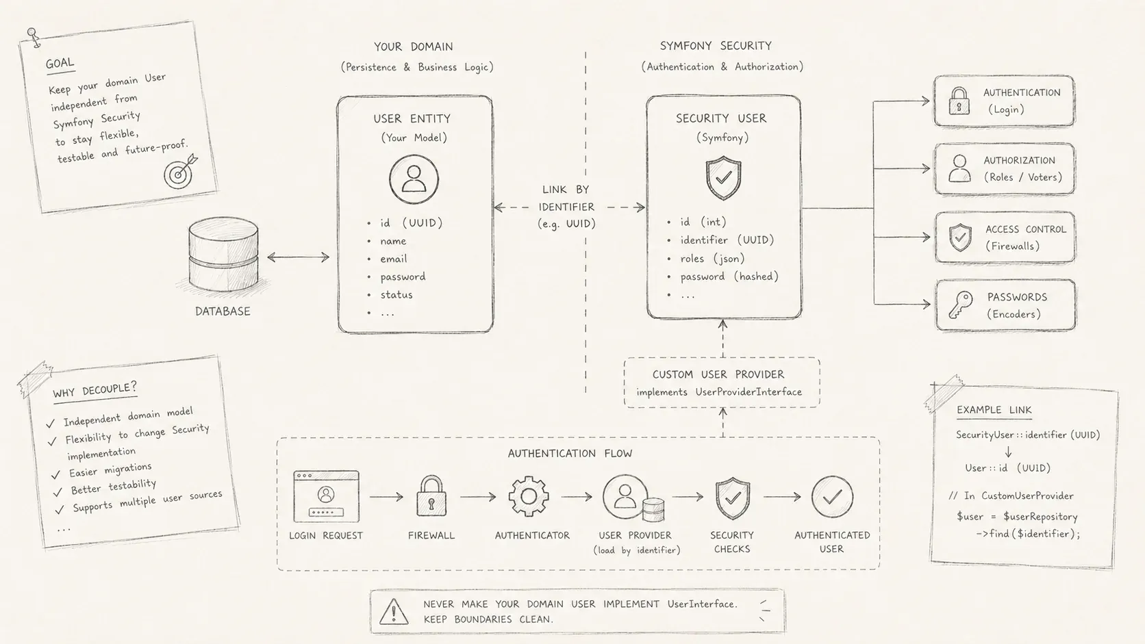 Cover image for Decoupling your application's User Model from Symfony's Security System