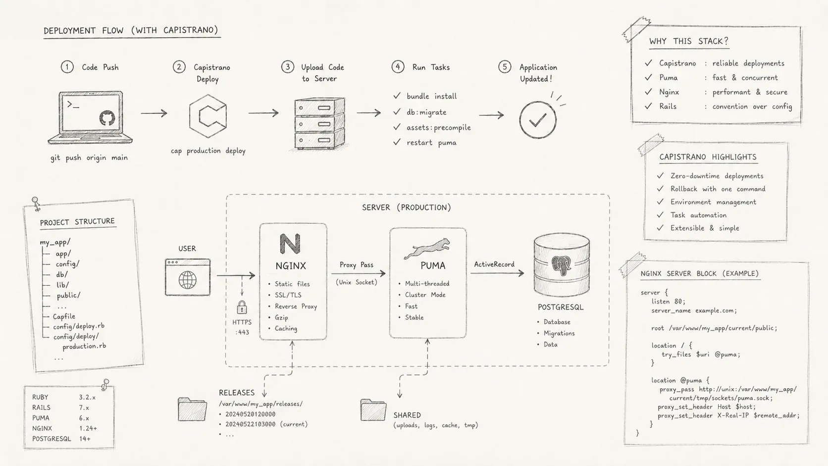 Cover image for Deploying Ruby on Rails with Capistrano, Puma, and Nginx Simplified