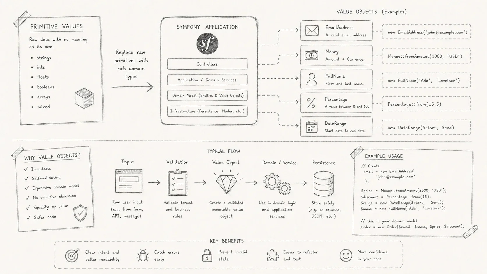 Cover image for Getting Started with Value Objects in Symfony