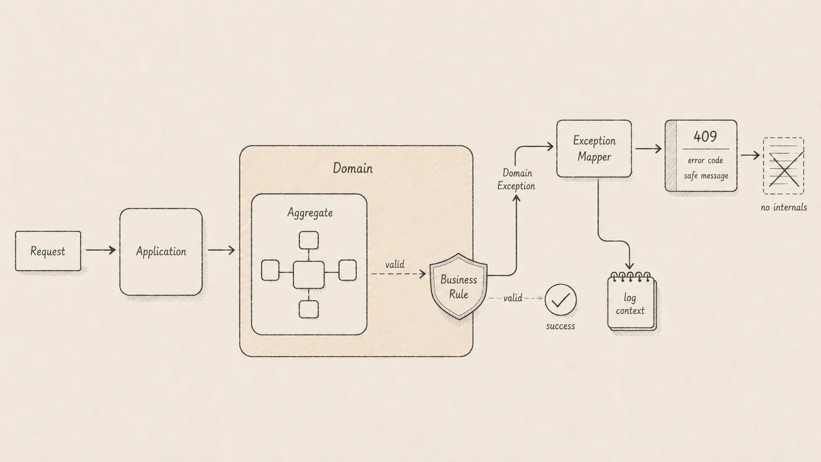 Cover image for How I Model Business Rules with Domain Exceptions in Symfony—Safely