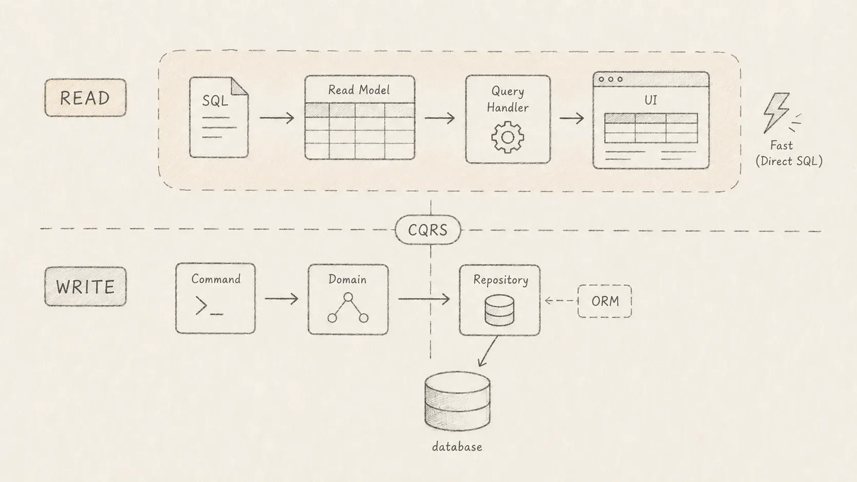 Cover image for You Don't Need an ORM for Data Fetching in Symfony: CQRS and Read Models