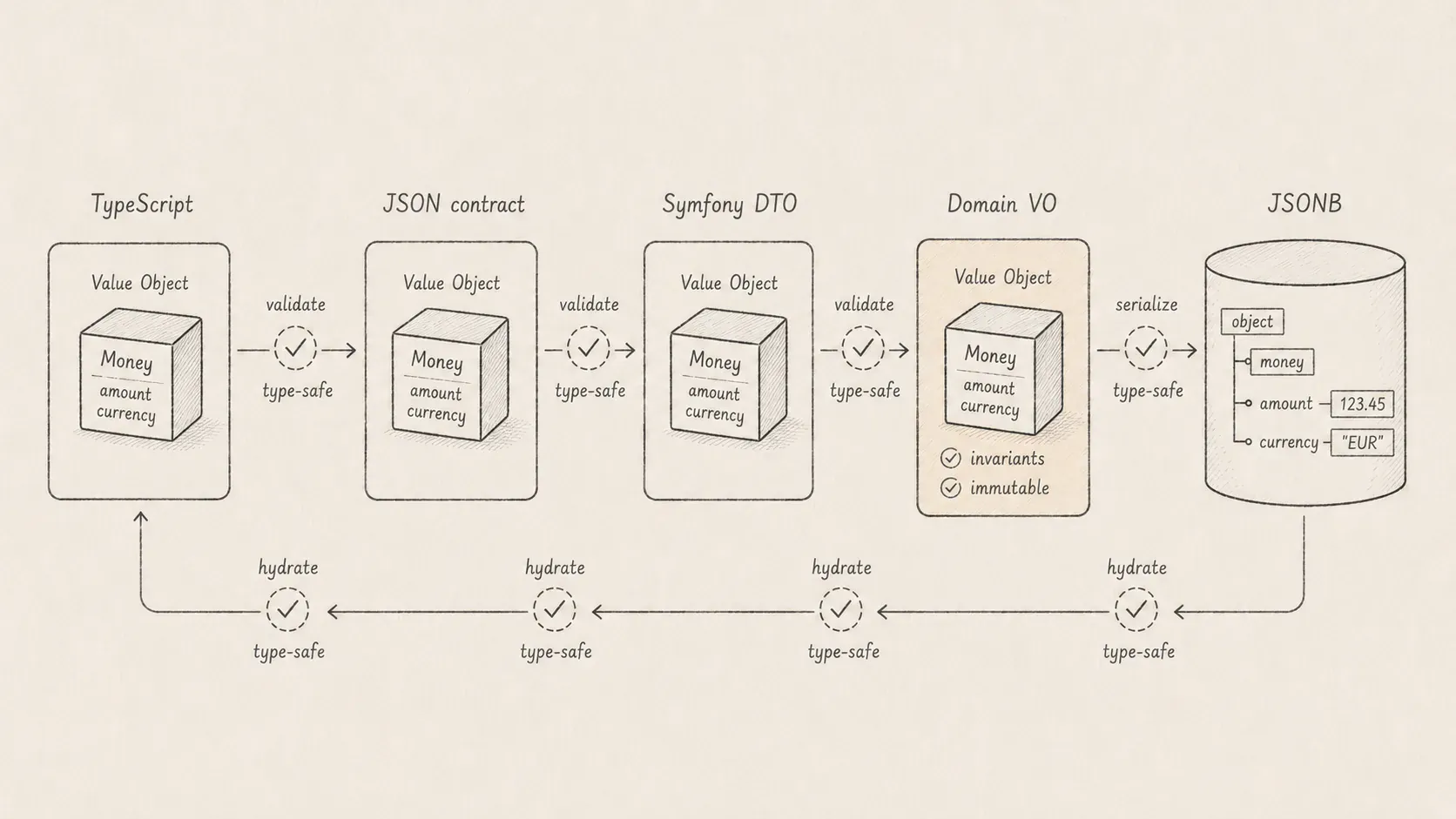 Cover image for How to Build End-to-End Type-Safe Value Objects with Symfony and PostgreSQL JSONB