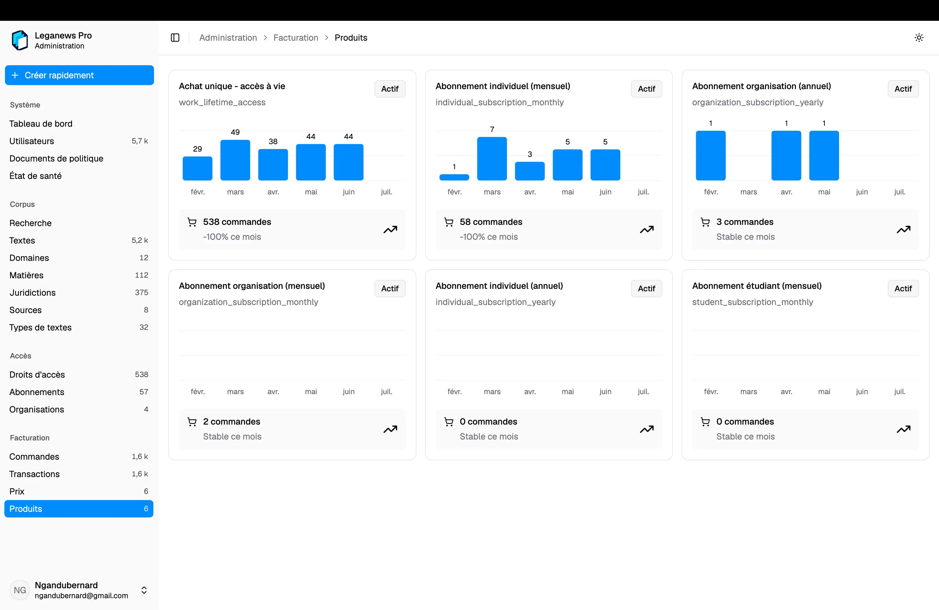 Administration billing-product dashboard with order trends